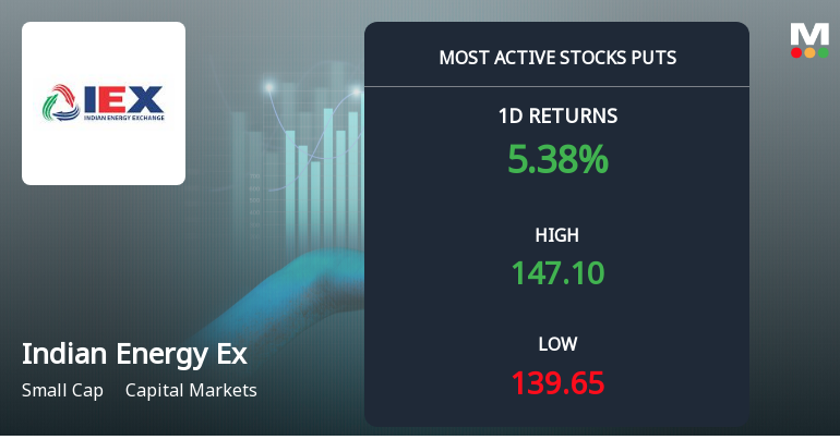 Indian Energy Exchange Sees Heavy Put Option Activity Ahead of December Expiry