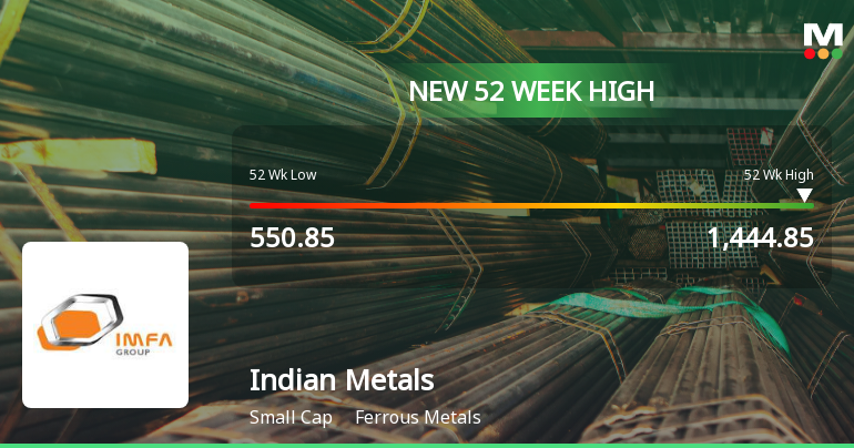 Indian Metals & Ferro Alloys Hits New 52-Week High at Rs.1444.85