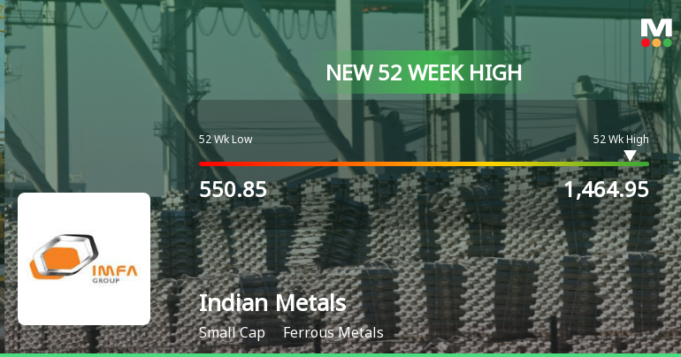 Indian Metals & Ferro Alloys Hits New 52-Week High at Rs.1464.95