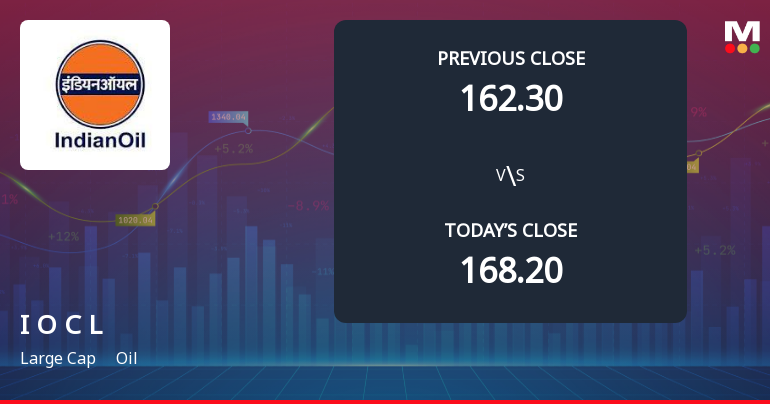 Indian Oil Corporation Opens with Significant Gap Down Amid Market Concerns