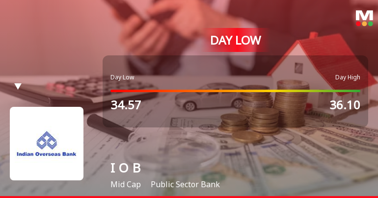 Indian Overseas Bank Hits Intraday Low Amid Price Pressure and Market Headwinds