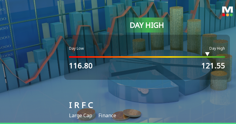 Indian Railway Finance Corporation Hits Intraday High with Strong Trading Momentum