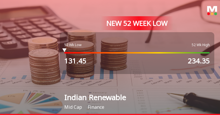 Indian Renewable Energy Development Agency Stock Falls to 52-Week Low of Rs.131.45