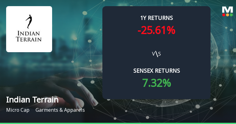 Indian Terrain Fashions Forms Golden Cross, Indicating Potential Bullish Breakout
