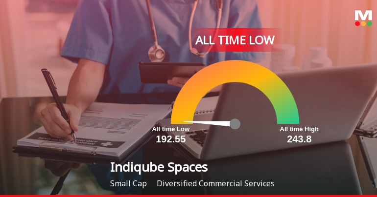 Indiqube Spaces Stock Hits All-Time Low Amidst Prolonged Downtrend