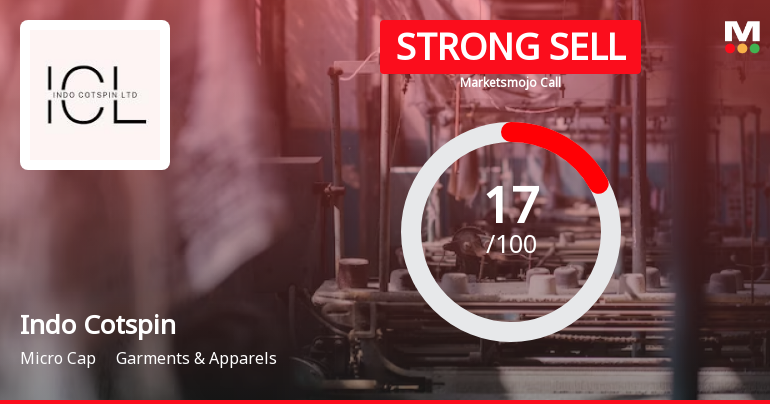 Indo Cotspin's Market Assessment Revised Amidst Challenging Fundamentals