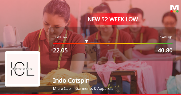 Indo Cotspin Falls to 52-Week Low of Rs.22.05 Amidst Continued Market Pressure