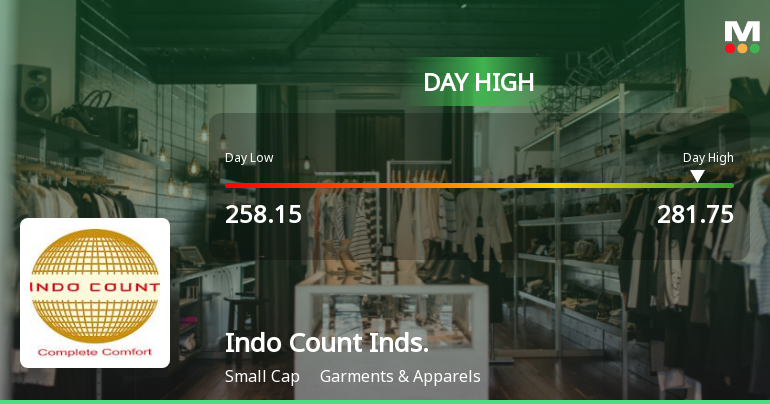 Indo Count Industries Ltd Hits Intraday High with 7.57% Surge on 30 Dec 2025