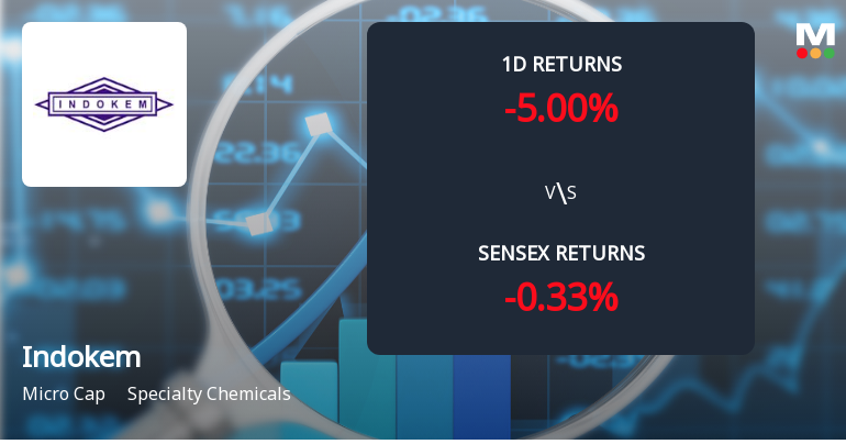 Indokem Faces Intense Selling Pressure Amid Consecutive Losses