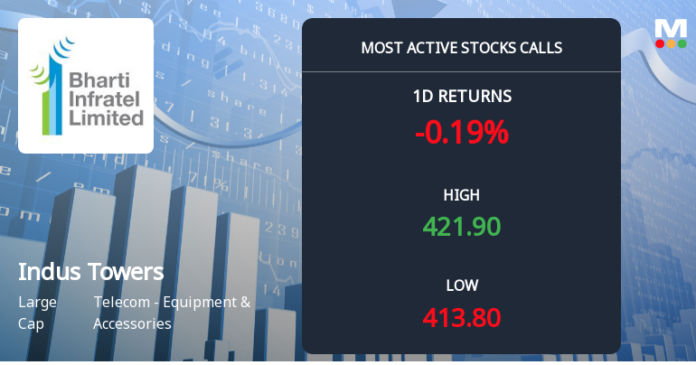 Indus Towers Sees Heavy Call Option Activity as Stock Nears 52-Week High