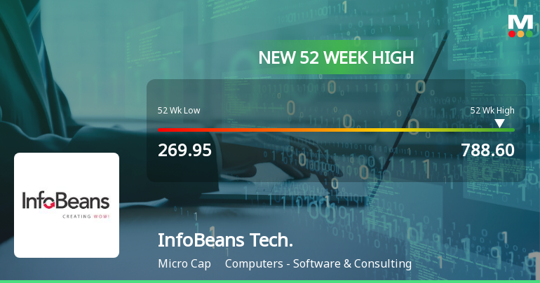 InfoBeans Technologies Hits New 52-Week High of Rs.788.6 Marking Strong Market Momentum