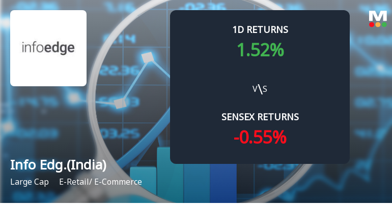 Info Edge (India) Sees Notable Surge in Derivatives Open Interest Amid Market Activity