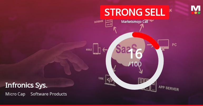Infronics Systems Ltd is Rated Strong Sell
