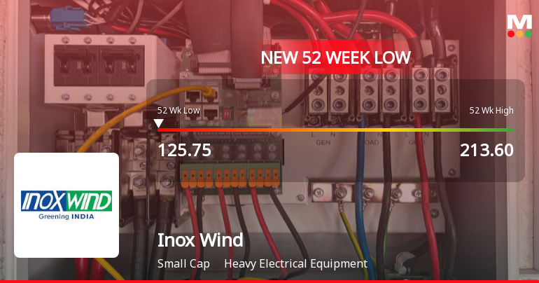 Inox Wind Stock Falls to 52-Week Low of Rs.125.85 Amid Market Pressure