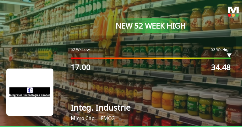 Integrated Industries Ltd Hits New 52-Week High at Rs.34.48