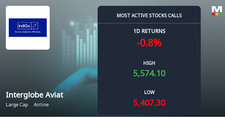 Interglobe Aviation Sees Heavy Call Option Activity Amidst Market Volatility