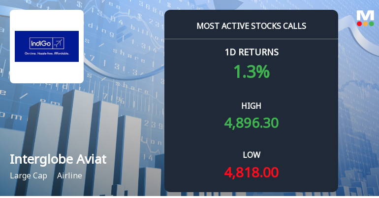 Interglobe Aviation Sees Heavy Call Option Activity Ahead of December Expiry