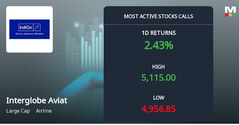 Interglobe Aviation Sees Heavy Call Option Activity Ahead of December Expiry