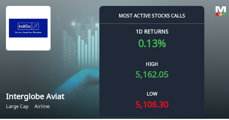 Interglobe Aviation Sees Robust Call Option Activity Amid Steady Stock Performance