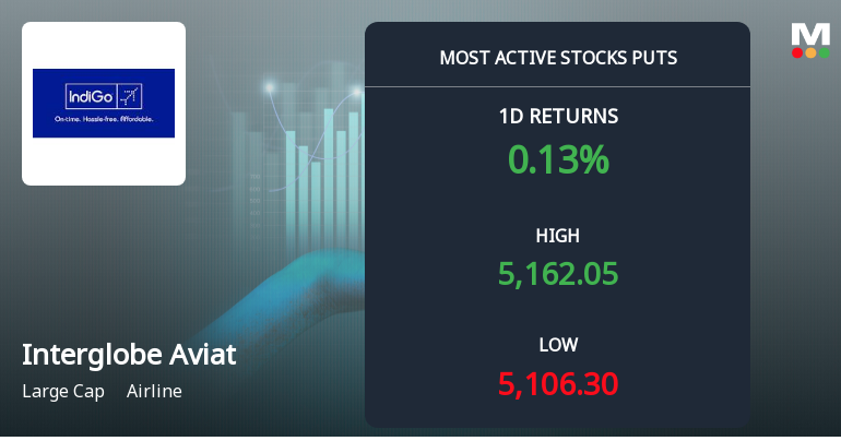 Interglobe Aviation Sees Heavy Put Option Activity Ahead of December Expiry