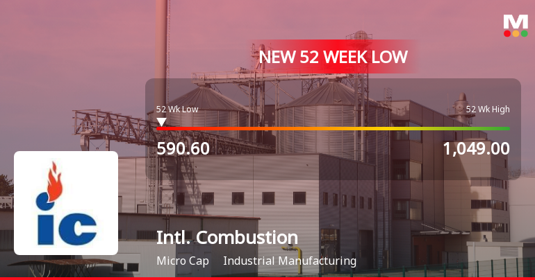 International Combustion (India) Falls to 52-Week Low of Rs.590.6