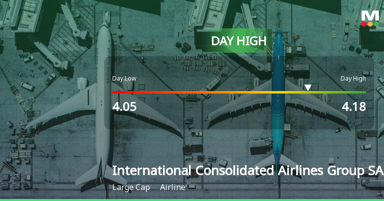 International Consolidated Airlines Group Hits Day High with 4.38% Surge