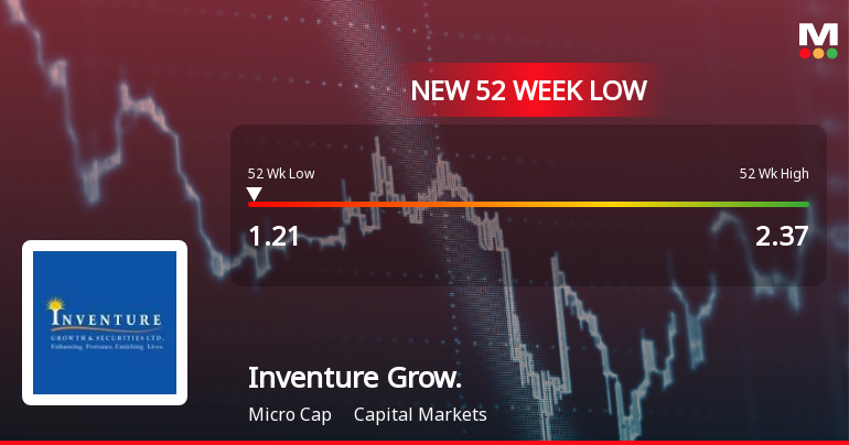 Inventure Growth & Securities Falls to 52-Week Low of Rs.1.21