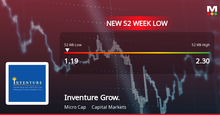 Inventure Growth & Securities Falls to 52-Week Low of Rs.1.2 Amidst Continued Downtrend