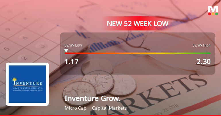Inventure Growth & Securities Falls to 52-Week Low of Rs.1.17 Amidst Prolonged Downtrend