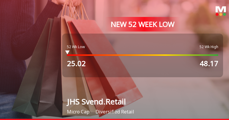 JHS Svendgaard Retail Ventures Falls to 52-Week Low of Rs.25.02 Amidst Prolonged Downtrend