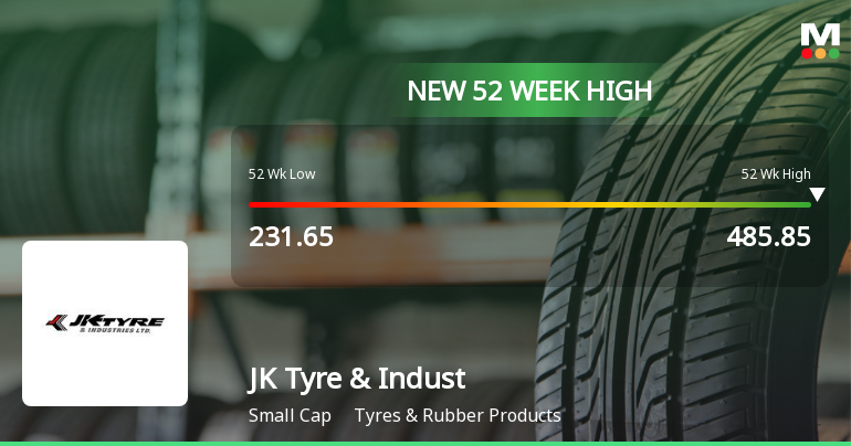 JK Tyre & Industries Hits New 52-Week High at Rs.483.9