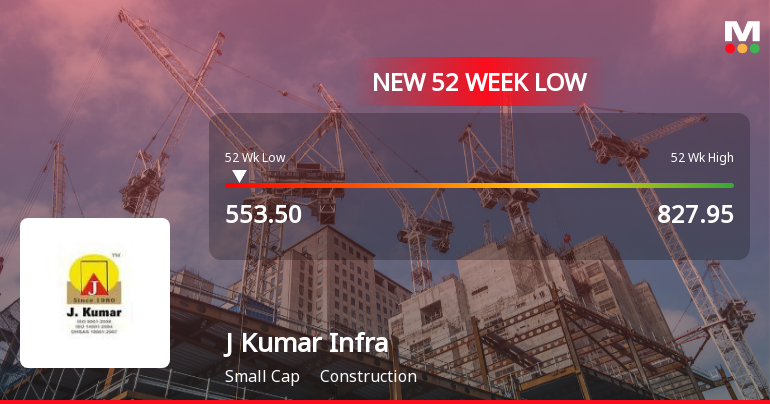 J Kumar Infraprojects Falls to 52-Week Low of Rs.553.5 Amid Market Pressure