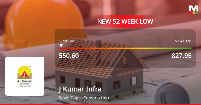 J Kumar Infraprojects Stock Falls to 52-Week Low of Rs.550.6