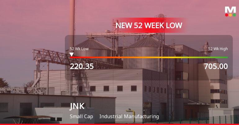 JNK India Stock Falls to 52-Week Low of Rs.220.35 Amid Prolonged Downtrend