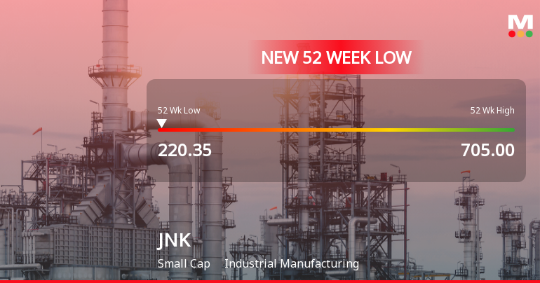 JNK India Stock Falls to 52-Week Low of Rs.220.35 Amid Prolonged Downtrend