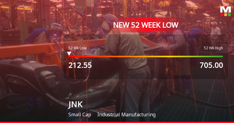 JNK India Stock Falls to 52-Week Low of Rs.212.55 Amid Prolonged Downtrend