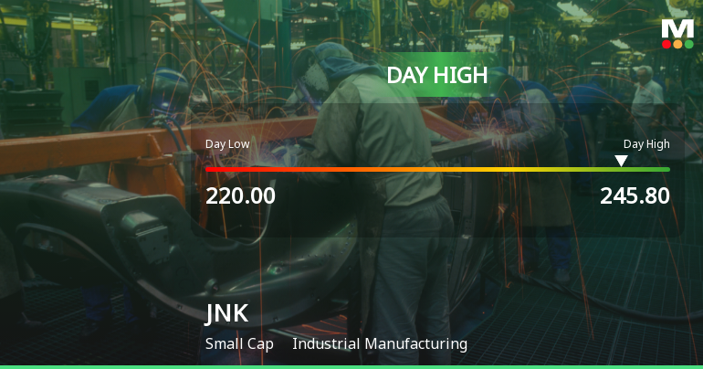 JNK India Hits Intraday High with Strong 10.9% Surge in Industrial Manufacturing Sector