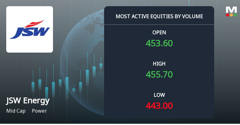 JSW Energy Sees Elevated Trading Volumes Amidst Market Volatility
