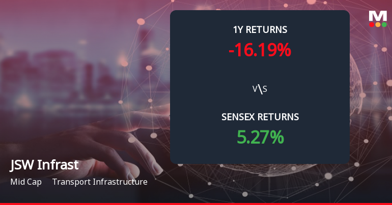 JSW Infrastructure Forms Death Cross, Signalling Potential Bearish Trend
