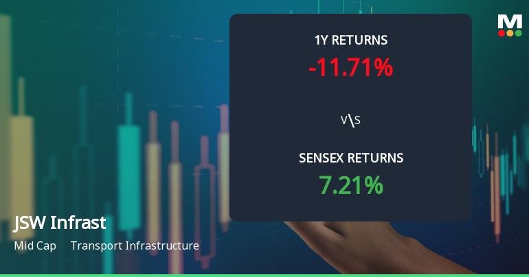 JSW Infrastructure Technical Momentum Shifts Amid Mixed Market Signals