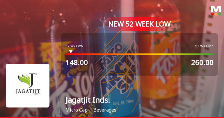 Jagatjit Industries Falls to 52-Week Low of Rs.148 Amidst Continued Downtrend
