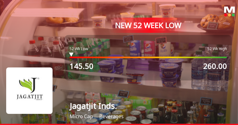 Jagatjit Industries Stock Falls to 52-Week Low of Rs.145.5 Amidst Market Underperformance