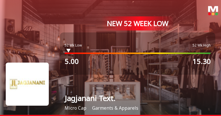 Jagjanani Textiles Falls to 52-Week Low of Rs.5 Amidst Market Pressure
