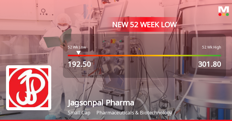 Jagsonpal Pharmaceuticals Falls to 52-Week Low of Rs.192.5 Amid Market Pressure
