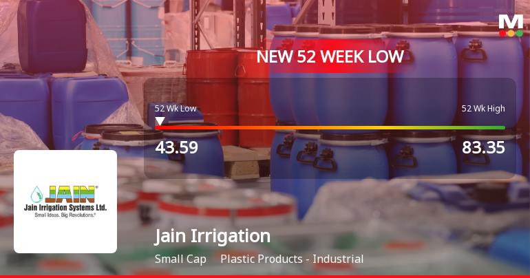 Jain Irrigation Systems Falls to 52-Week Low of Rs.43.59 Amidst Prolonged Downtrend