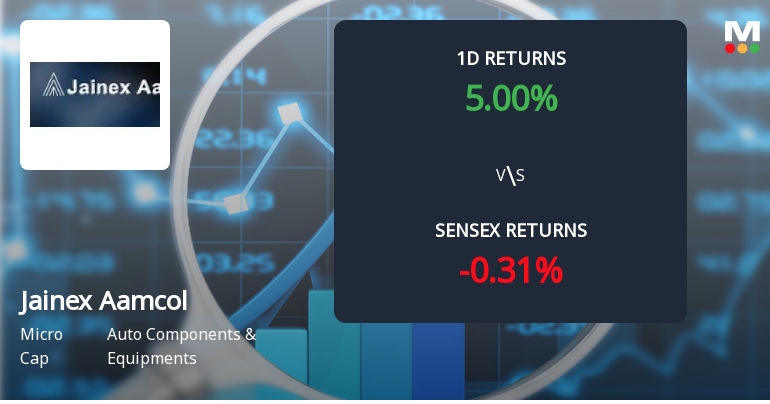 Jainex Aamcol Surges with Unprecedented Buying Interest, Hits Upper Circuit