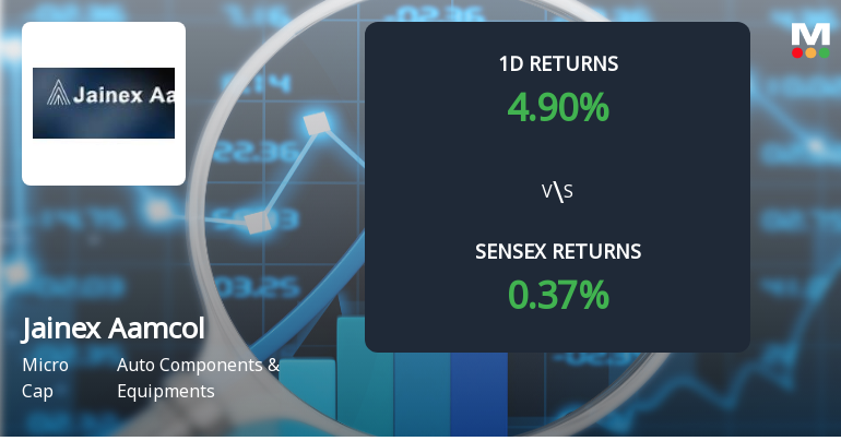 Jainex Aamcol Surges with Unprecedented Buying Interest, Poised for Multi-Day Upper Circuit