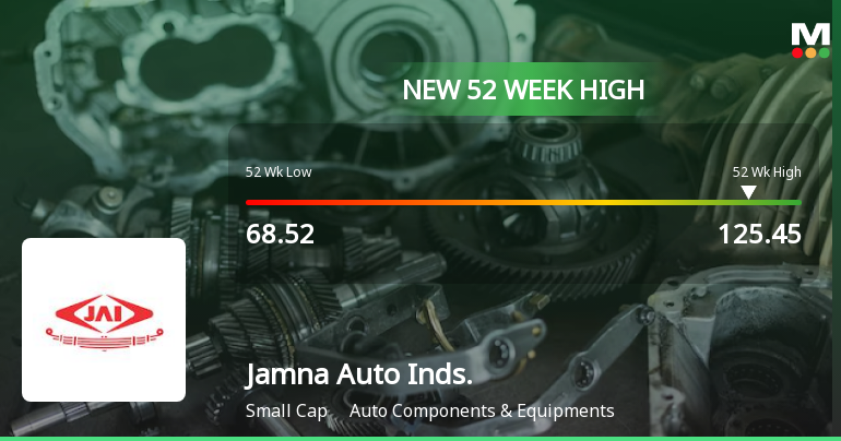 Jamna Auto Industries Hits New 52-Week High of Rs.125.45