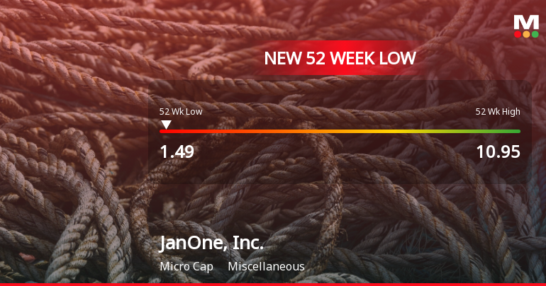 JanOne, Inc. Hits New 52-Week Low at $1.49 Amid Ongoing Struggles