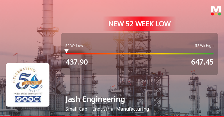 Jash Engineering Stock Falls to 52-Week Low of Rs.437.9 Amidst Continued Decline